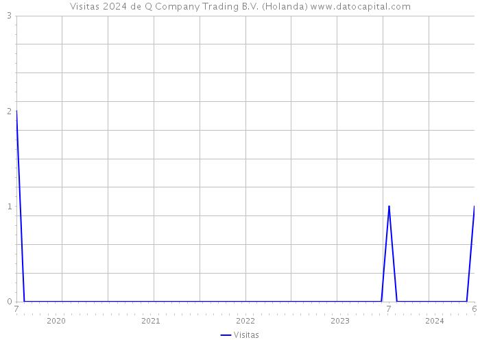 Visitas 2024 de Q Company Trading B.V. (Holanda) 