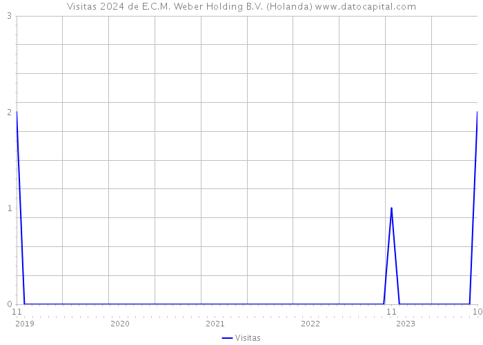 Visitas 2024 de E.C.M. Weber Holding B.V. (Holanda) 