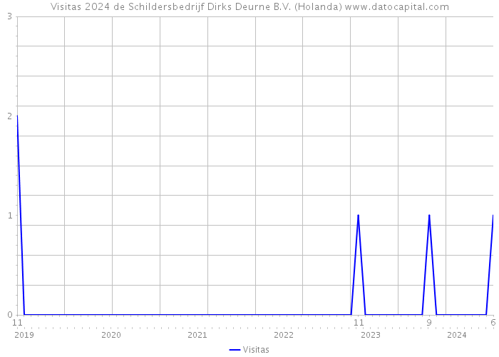 Visitas 2024 de Schildersbedrijf Dirks Deurne B.V. (Holanda) 