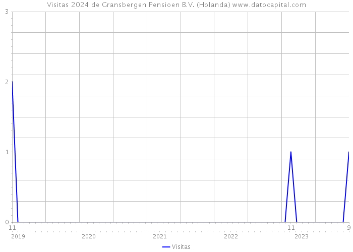 Visitas 2024 de Gransbergen Pensioen B.V. (Holanda) 