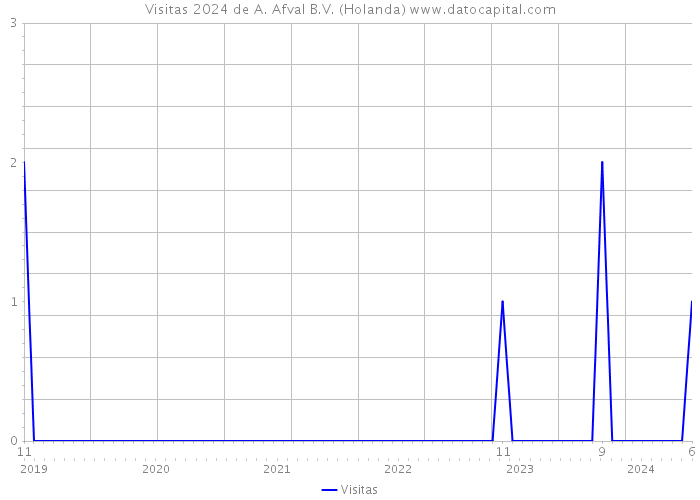 Visitas 2024 de A. Afval B.V. (Holanda) 