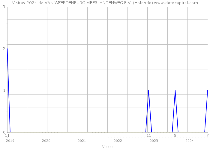 Visitas 2024 de VAN WEERDENBURG MEERLANDENWEG B.V. (Holanda) 