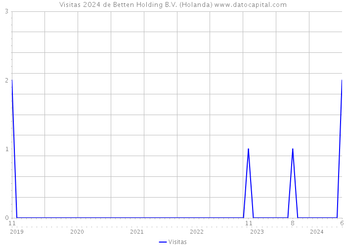 Visitas 2024 de Betten Holding B.V. (Holanda) 