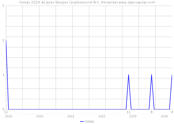 Visitas 2024 de Jules Sleutjes Grubbenvorst B.V. (Holanda) 