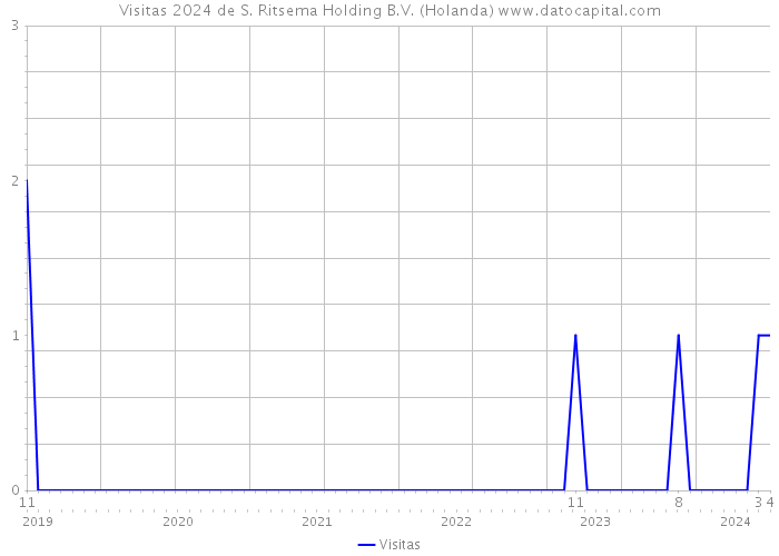 Visitas 2024 de S. Ritsema Holding B.V. (Holanda) 