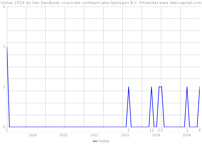 Visitas 2024 de Van Zandbeek corporate communicatie Nijmegen B.V. (Holanda) 