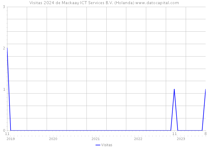 Visitas 2024 de Mackaay ICT Services B.V. (Holanda) 