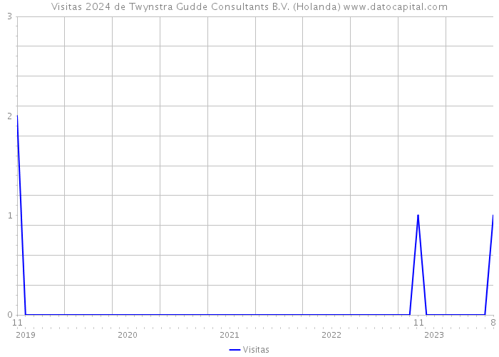 Visitas 2024 de Twynstra Gudde Consultants B.V. (Holanda) 