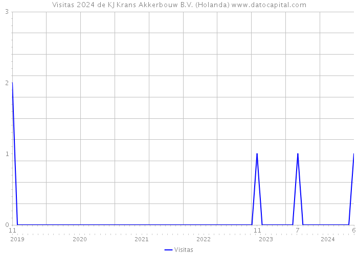 Visitas 2024 de KJ Krans Akkerbouw B.V. (Holanda) 