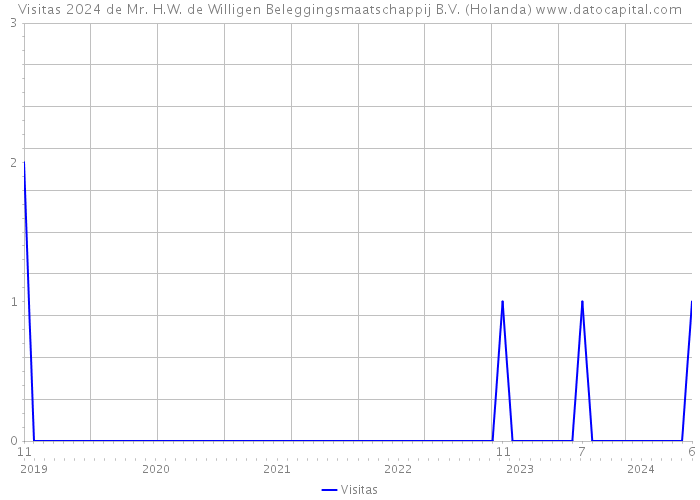 Visitas 2024 de Mr. H.W. de Willigen Beleggingsmaatschappij B.V. (Holanda) 