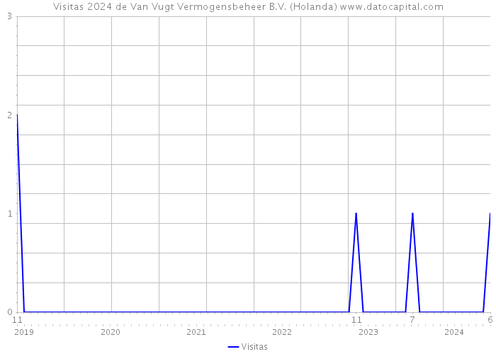 Visitas 2024 de Van Vugt Vermogensbeheer B.V. (Holanda) 