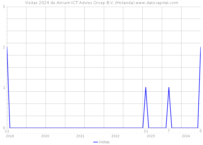 Visitas 2024 de Atrium ICT Advies Groep B.V. (Holanda) 