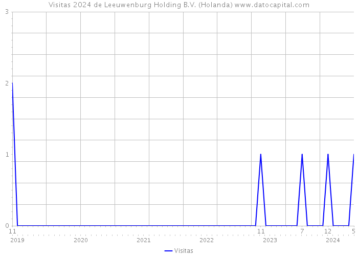 Visitas 2024 de Leeuwenburg Holding B.V. (Holanda) 