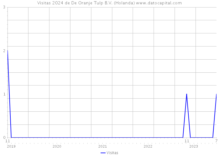 Visitas 2024 de De Oranje Tulp B.V. (Holanda) 