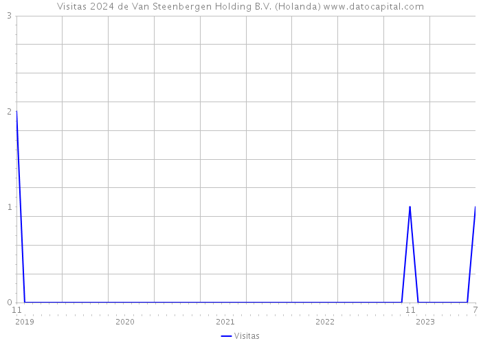 Visitas 2024 de Van Steenbergen Holding B.V. (Holanda) 