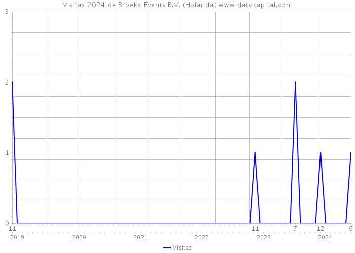 Visitas 2024 de Broeks Events B.V. (Holanda) 