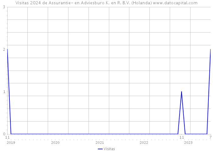 Visitas 2024 de Assurantie- en Adviesburo K. en R. B.V. (Holanda) 