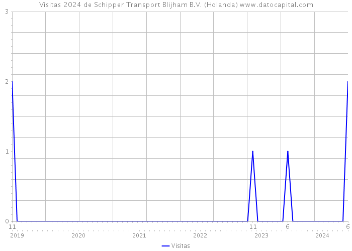 Visitas 2024 de Schipper Transport Blijham B.V. (Holanda) 