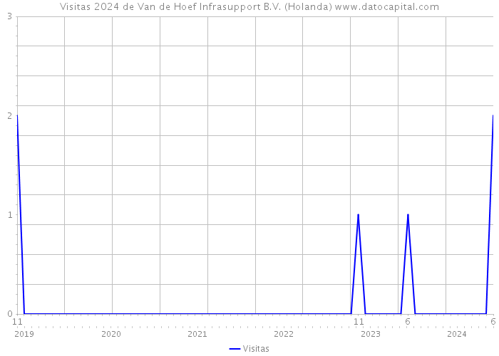 Visitas 2024 de Van de Hoef Infrasupport B.V. (Holanda) 