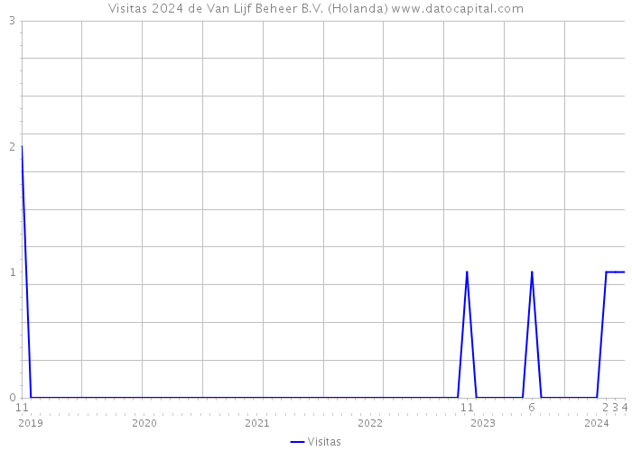 Visitas 2024 de Van Lijf Beheer B.V. (Holanda) 