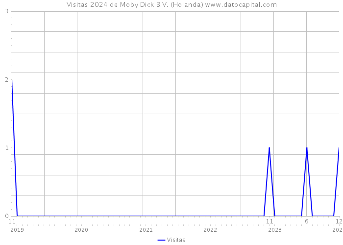 Visitas 2024 de Moby Dick B.V. (Holanda) 