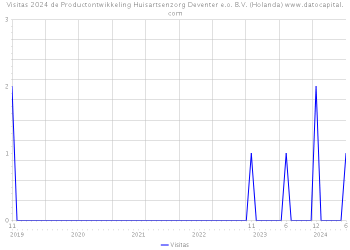 Visitas 2024 de Productontwikkeling Huisartsenzorg Deventer e.o. B.V. (Holanda) 