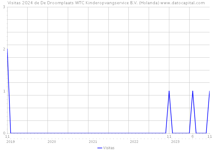 Visitas 2024 de De Droomplaats WTC Kinderopvangservice B.V. (Holanda) 