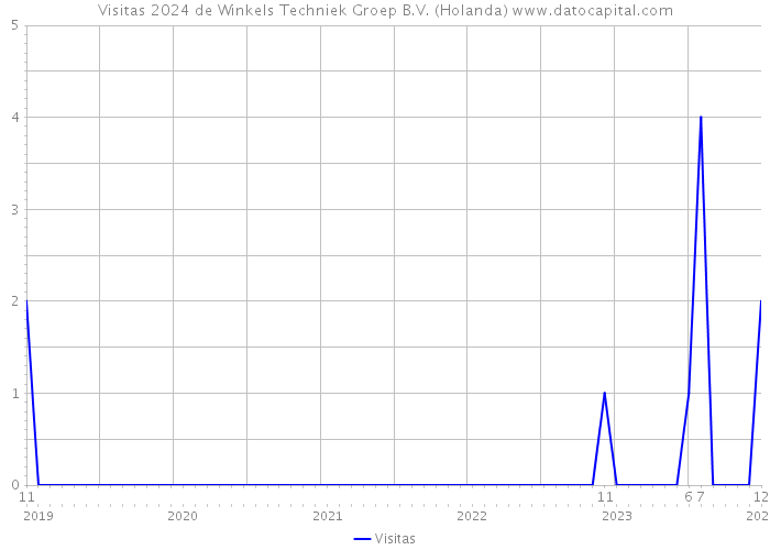 Visitas 2024 de Winkels Techniek Groep B.V. (Holanda) 