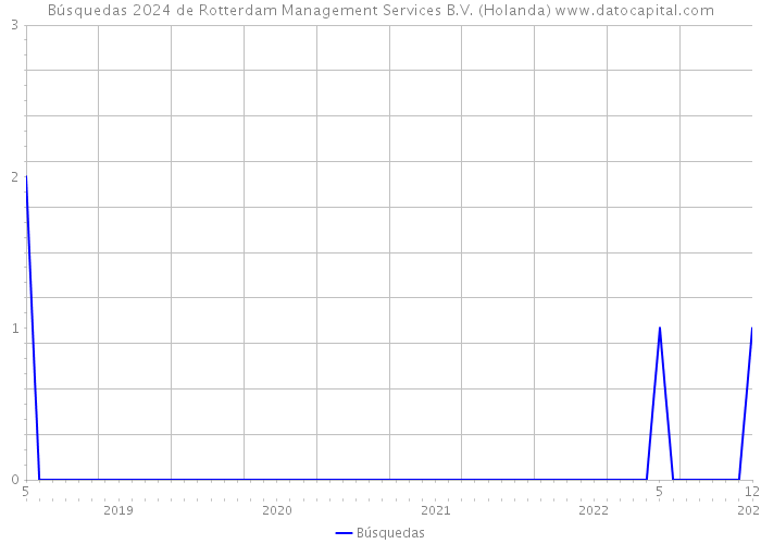 Búsquedas 2024 de Rotterdam Management Services B.V. (Holanda) 