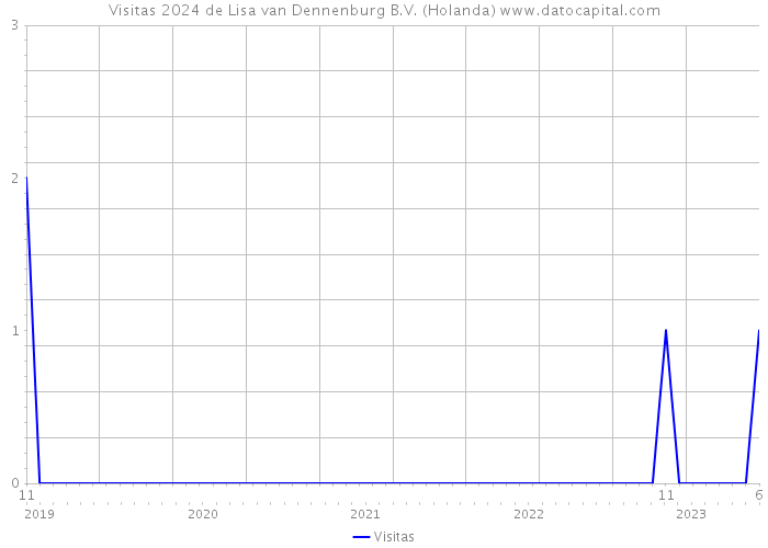 Visitas 2024 de Lisa van Dennenburg B.V. (Holanda) 