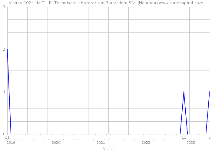 Visitas 2024 de T.L.R. Technisch Laboratorium Rotterdam B.V. (Holanda) 