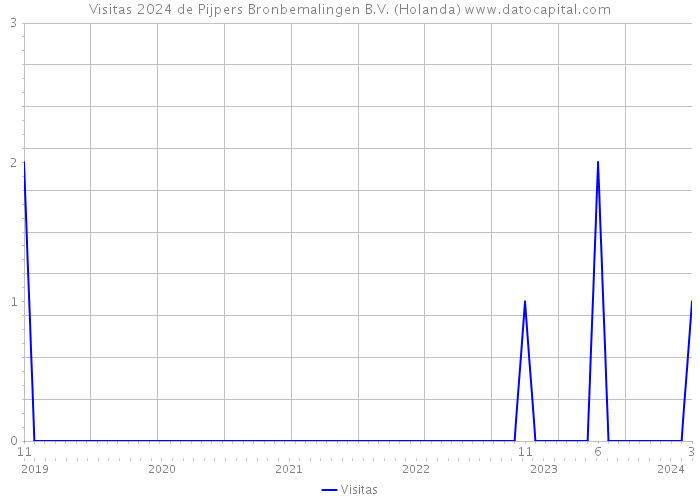 Visitas 2024 de Pijpers Bronbemalingen B.V. (Holanda) 