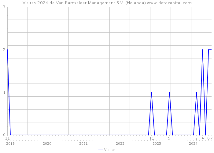 Visitas 2024 de Van Ramselaar Management B.V. (Holanda) 