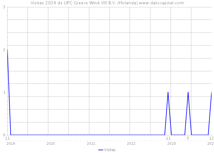 Visitas 2024 de UPC Greece Wind VIII B.V. (Holanda) 