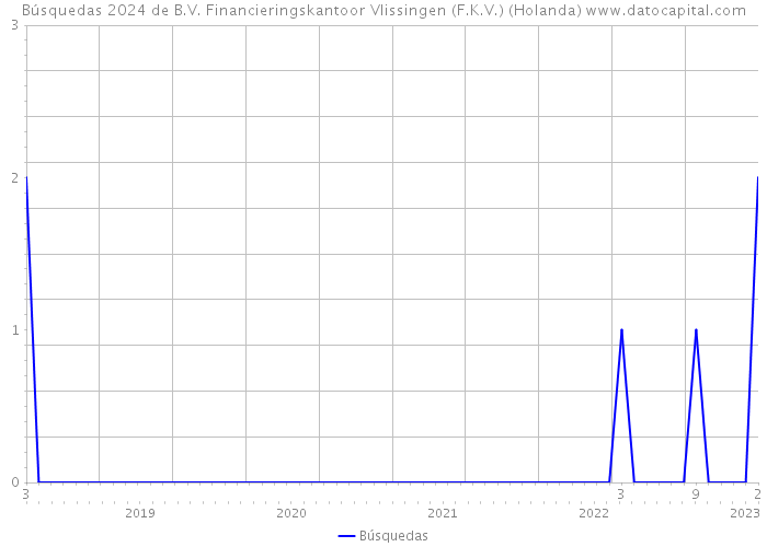 Búsquedas 2024 de B.V. Financieringskantoor Vlissingen (F.K.V.) (Holanda) 