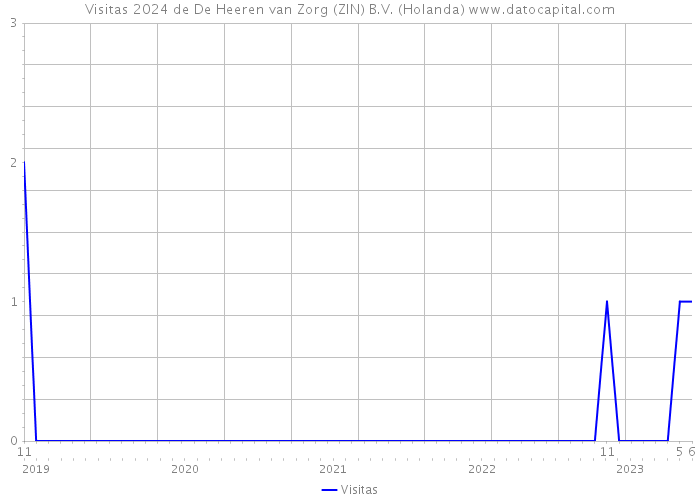 Visitas 2024 de De Heeren van Zorg (ZIN) B.V. (Holanda) 