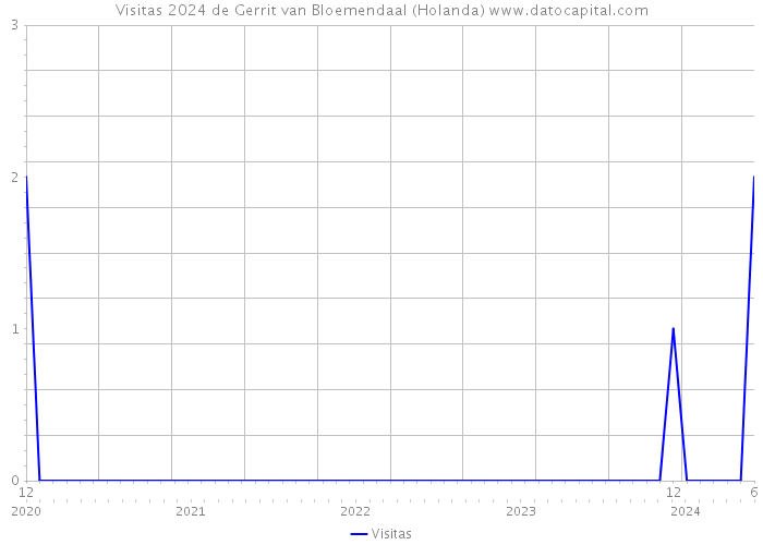 Visitas 2024 de Gerrit van Bloemendaal (Holanda) 