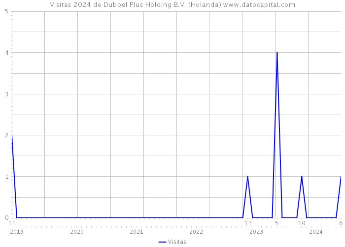 Visitas 2024 de Dubbel Plus Holding B.V. (Holanda) 