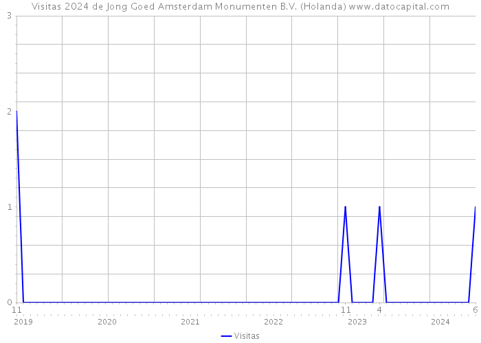 Visitas 2024 de Jong Goed Amsterdam Monumenten B.V. (Holanda) 