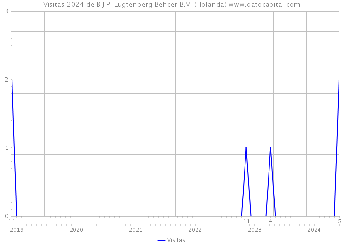 Visitas 2024 de B.J.P. Lugtenberg Beheer B.V. (Holanda) 