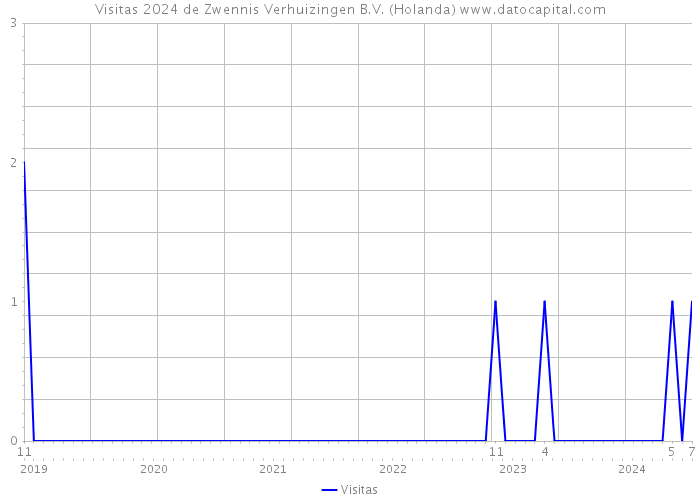 Visitas 2024 de Zwennis Verhuizingen B.V. (Holanda) 