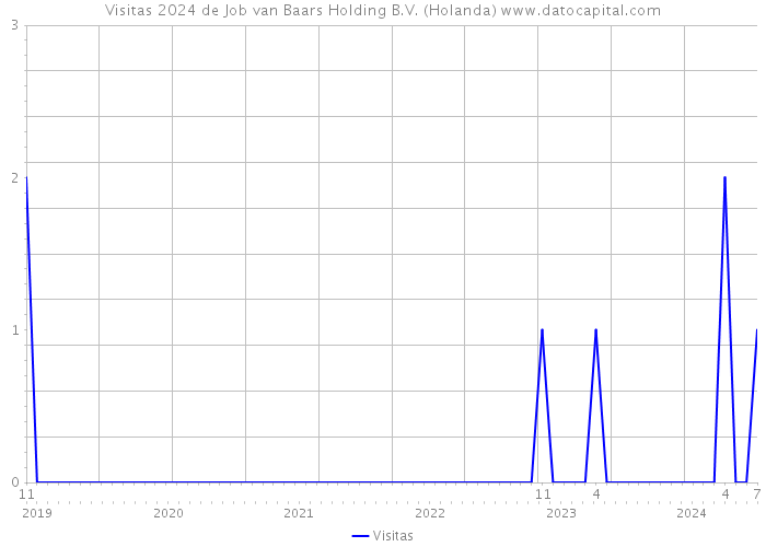 Visitas 2024 de Job van Baars Holding B.V. (Holanda) 