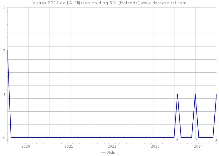 Visitas 2024 de J.A. Nijssen Holding B.V. (Holanda) 