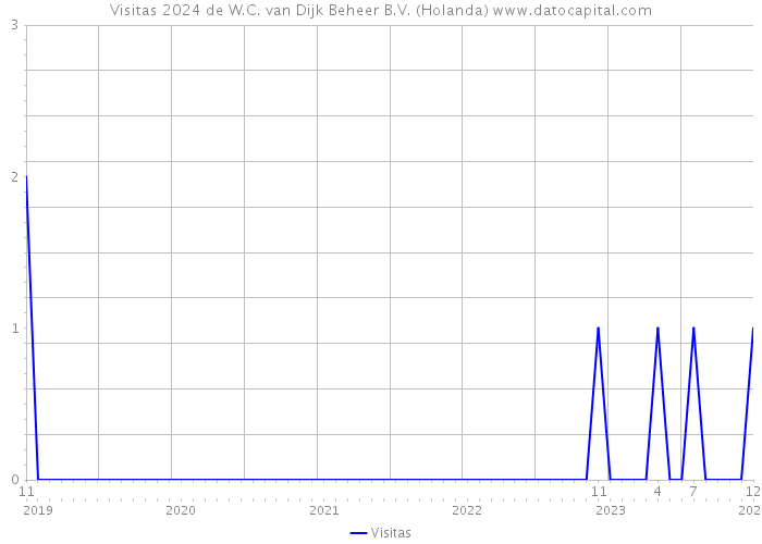 Visitas 2024 de W.C. van Dijk Beheer B.V. (Holanda) 