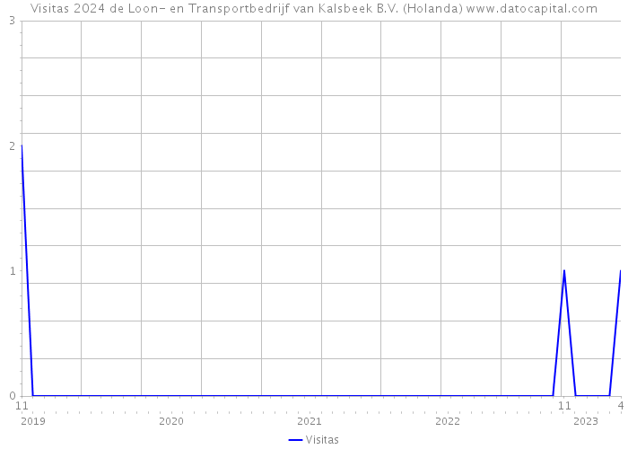 Visitas 2024 de Loon- en Transportbedrijf van Kalsbeek B.V. (Holanda) 