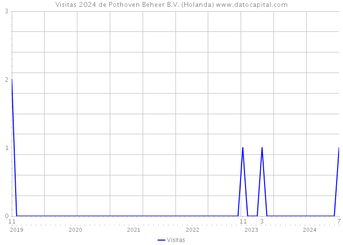 Visitas 2024 de Pothoven Beheer B.V. (Holanda) 