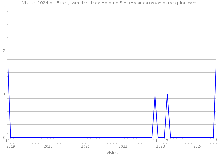 Visitas 2024 de Ekoz J. van der Linde Holding B.V. (Holanda) 