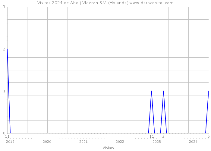 Visitas 2024 de Abdij Vloeren B.V. (Holanda) 