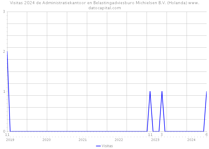 Visitas 2024 de Administratiekantoor en Belastingadviesburo Michielsen B.V. (Holanda) 