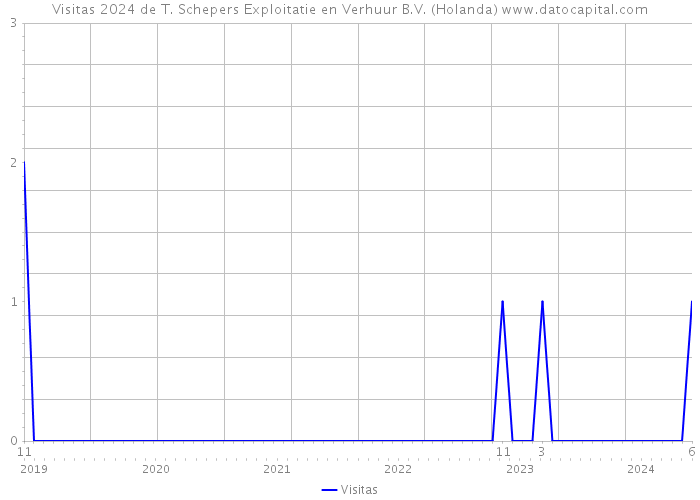 Visitas 2024 de T. Schepers Exploitatie en Verhuur B.V. (Holanda) 